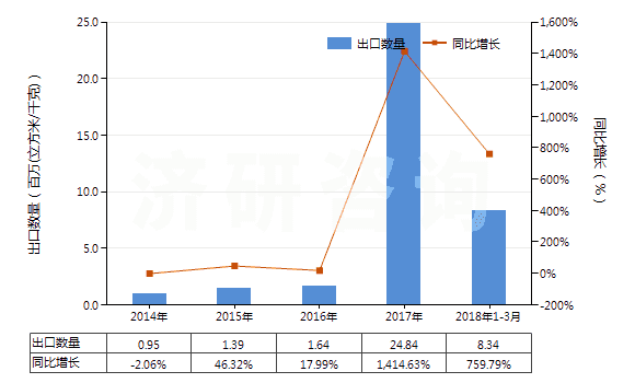 2014-2018年3月中國(guó)氮(HS28043000)出口量及增速統(tǒng)計(jì)